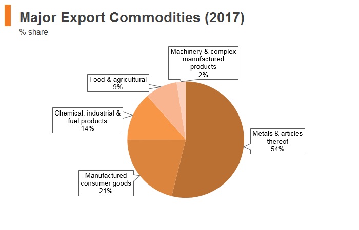 Graph: Uzbekistan major export commodities (2017) Graph: Uzbekistan major export commodities (2017)