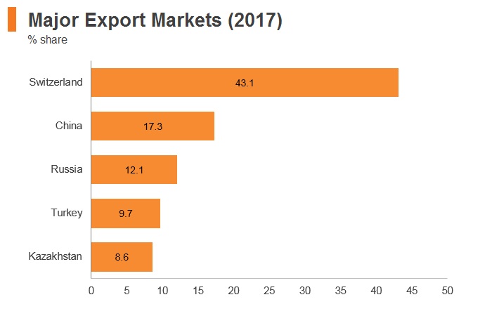 Graph: Uzbekistan major export markets (2017) Graph: Uzbekistan major export markets (2017)