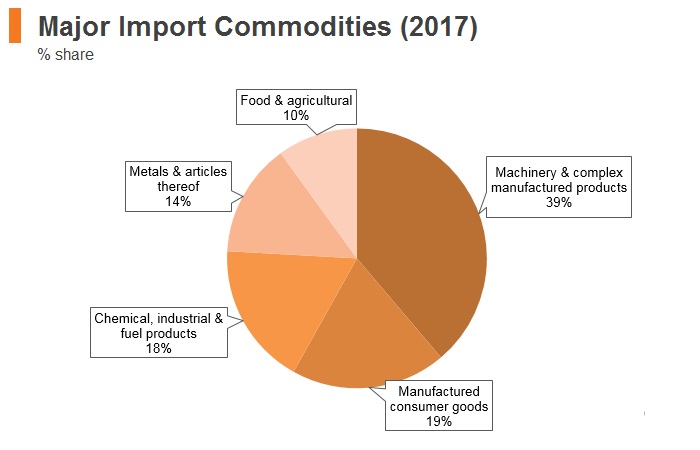 Graph: Uzbekistan major import commodities (2017) Graph: Uzbekistan major import commodities (2017)