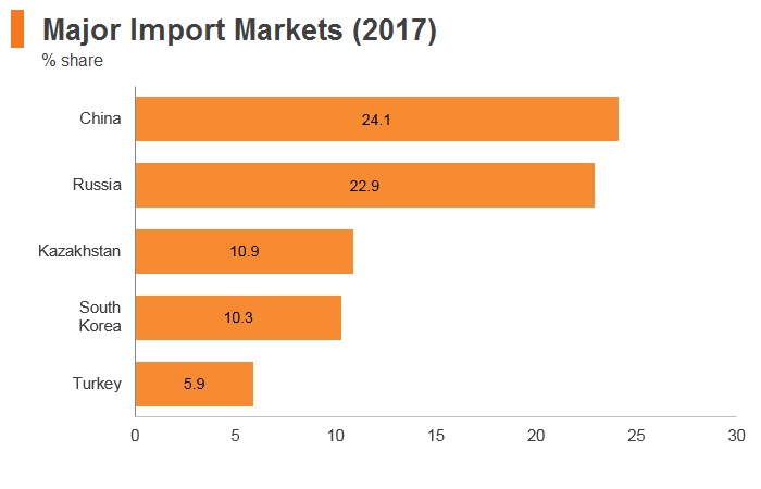 Graph: Uzbekistan major import markets (2017) Graph: Uzbekistan major import markets (2017)