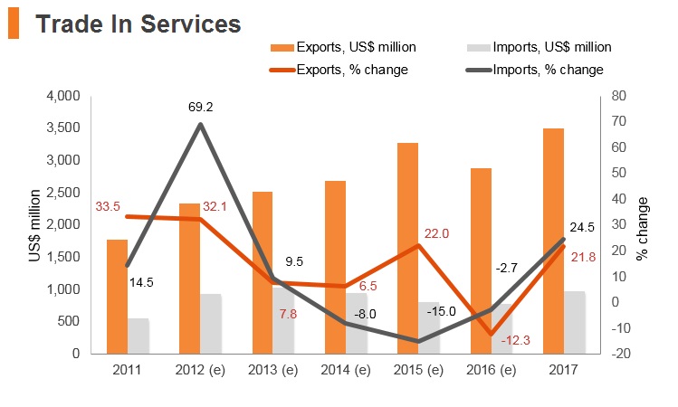 Graph: Uzbekistan trade in services Graph: Uzbekistan trade in services