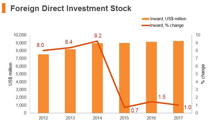 Graph: Uzbekistan FDI stock Graph: Uzbekistan FDI stock