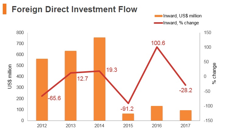 Graph: Uzbekistan FDI flow Graph: Uzbekistan FDI flow