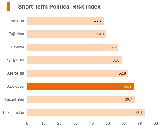 Graph: Uzbekistan short term political risk index Graph: Uzbekistan short term political risk index