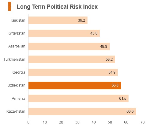 Graph: Uzbekistan long term political risk index Graph: Uzbekistan long term political risk index