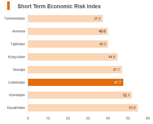 Graph: Uzbekistan short term economic risk index Graph: Uzbekistan short term economic risk index