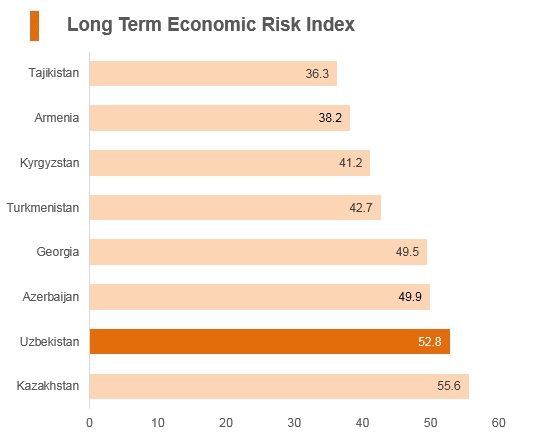 Graph: Uzbekistan long term economic risk index Graph: Uzbekistan long term economic risk index