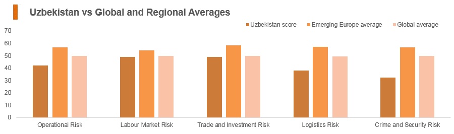 Graph: Uzbekistan vs global and regional averages Graph: Uzbekistan vs global and regional averages