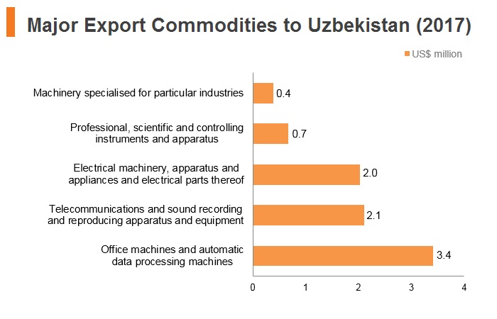 Graph: Major export commodities to Uzbekistan (2017) Graph: Major export commodities to Uzbekistan (2017)