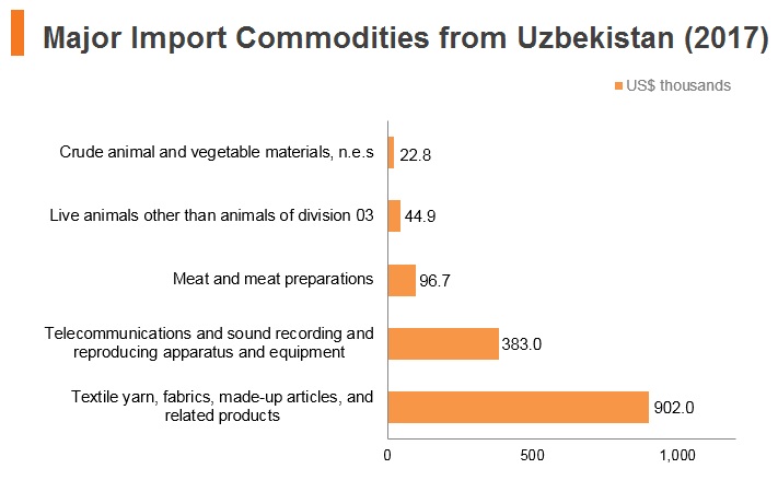 Graph: Major import commodities from Uzbekistan (2017) Graph: Major import commodities from Uzbekistan (2017)
