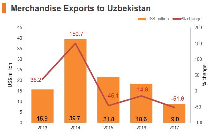 Graph: Merchandise exports to Uzbekistan Graph: Merchandise exports to Uzbekistan
