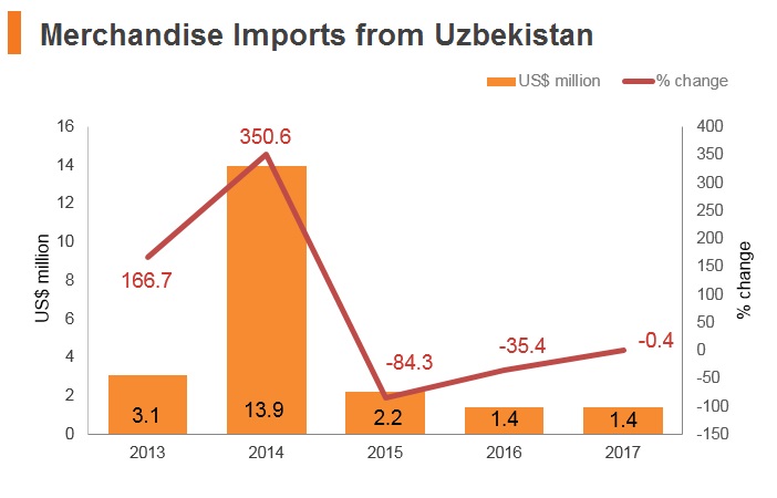 Graph: Merchandise imports from Uzbekistan Graph: Merchandise imports from Uzbekistan
