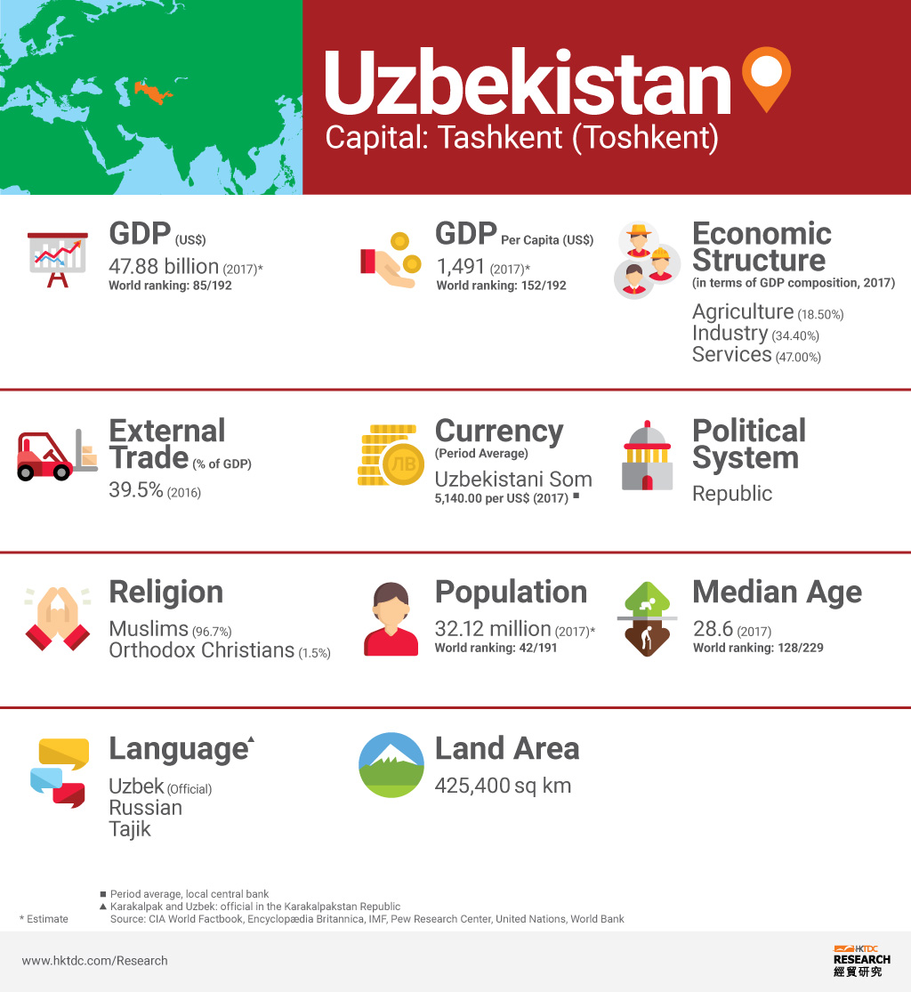 Graph: Uzbekistan factsheet Graph: Uzbekistan factsheet