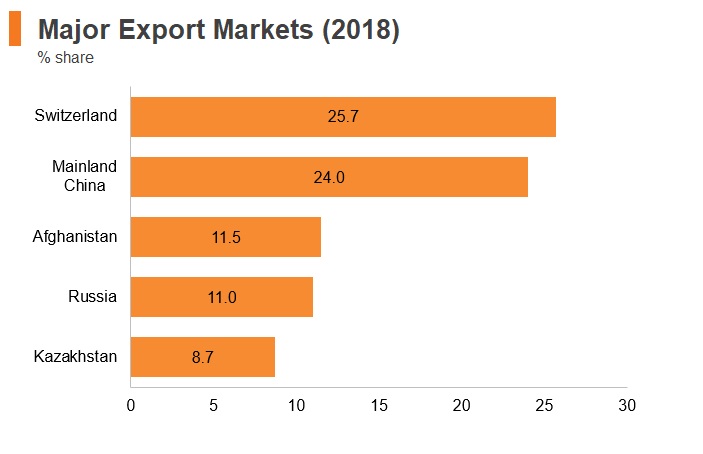 Graph: Uzbekistan major export markets (2018) Graph: Uzbekistan major export markets (2018)