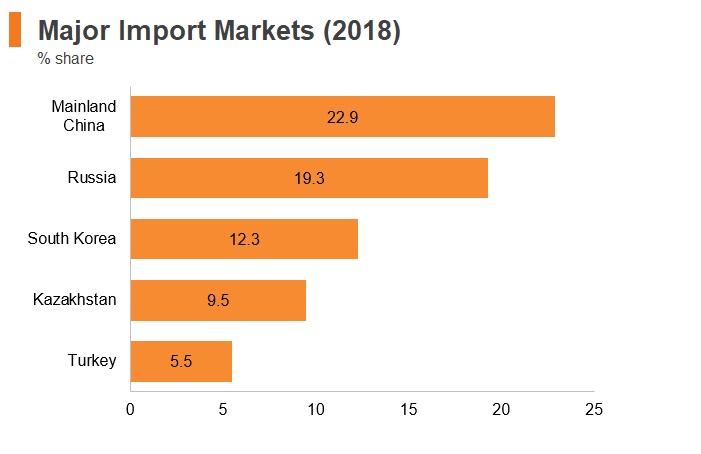 Graph: Uzbekistan major import markets (2018) Graph: Uzbekistan major import markets (2018)
