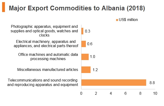 Graph: Major export commodities to Albania (2018) Graph: Major export commodities to Albania (2018)