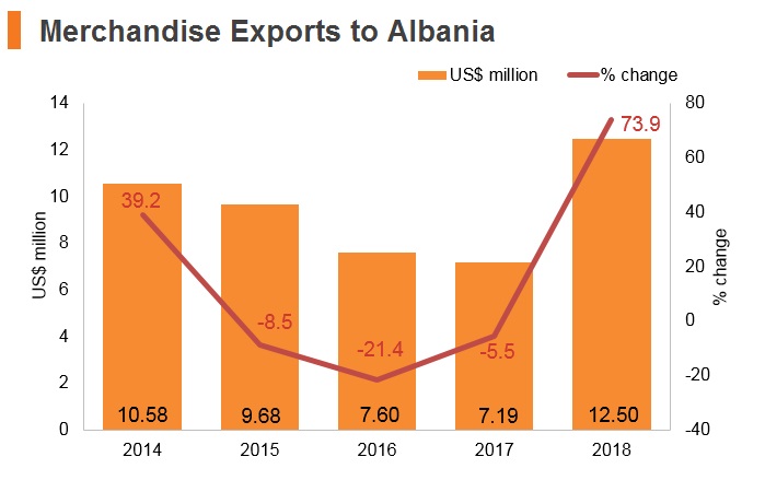Graph: Merchandise exports to Albania Graph: Merchandise exports to Albania