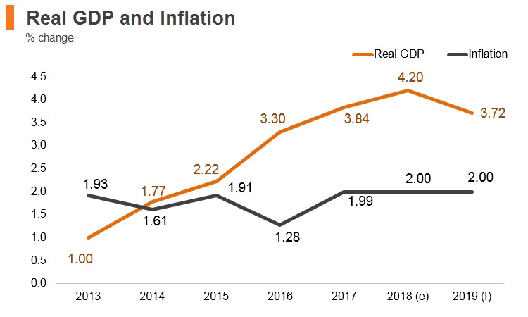 Graph: Albania real GDP and inflation Graph: Albania real GDP and inflation