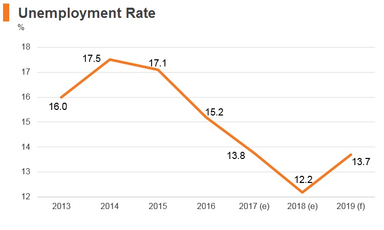 Graph: Albania unemployment rate Graph: Albania unemployment rate