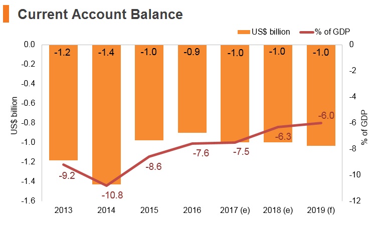 Graph: Albania current account balance Graph: Albania current account balance