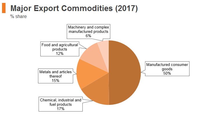 Graph: Albania major export commodities (2017) Graph: Albania major export commodities (2017)