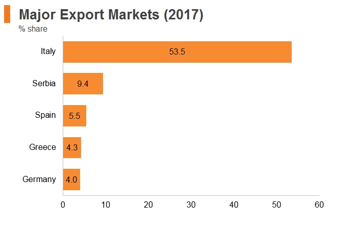 Graph: Albania major export markets (2017) Graph: Albania major export markets (2017)