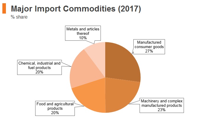Graph: Albania major import commodities (2017) Graph: Albania major import commodities (2017)
