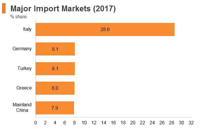 Graph: Albania major import markets (2017) Graph: Albania major import markets (2017)