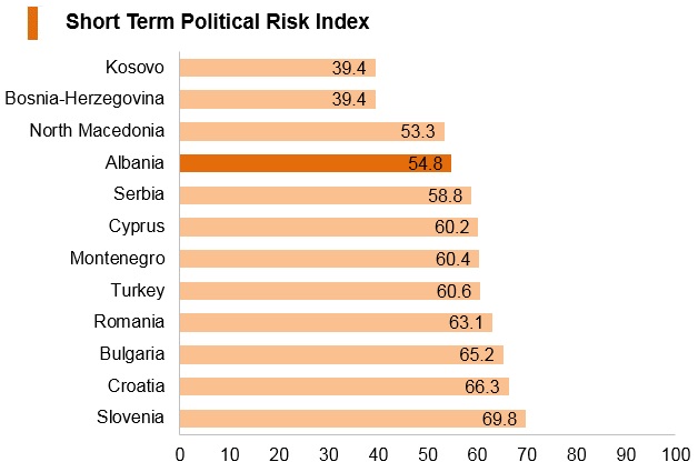 Graph: Albania short term political risk index Graph: Albania short term political risk index