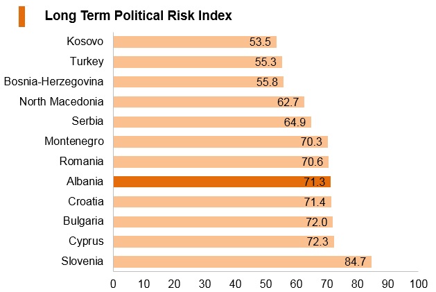 Graph: Albania long term political risk index Graph: Albania long term political risk index
