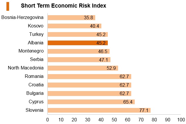 Graph: Albania short term economic risk index Graph: Albania short term economic risk index