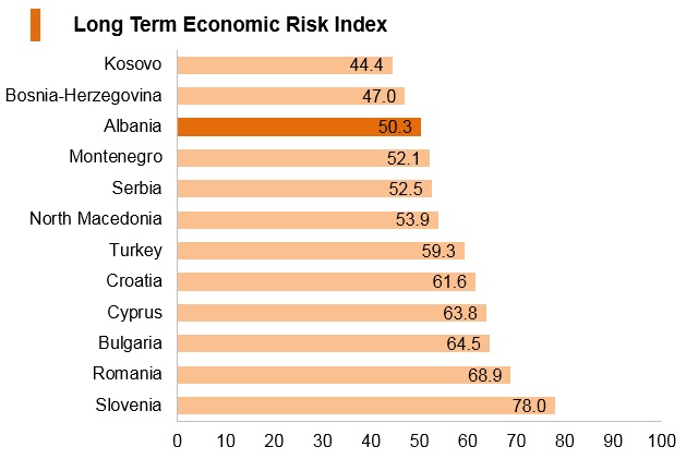 Graph: Albania long term economic risk index Graph: Albania long term economic risk index