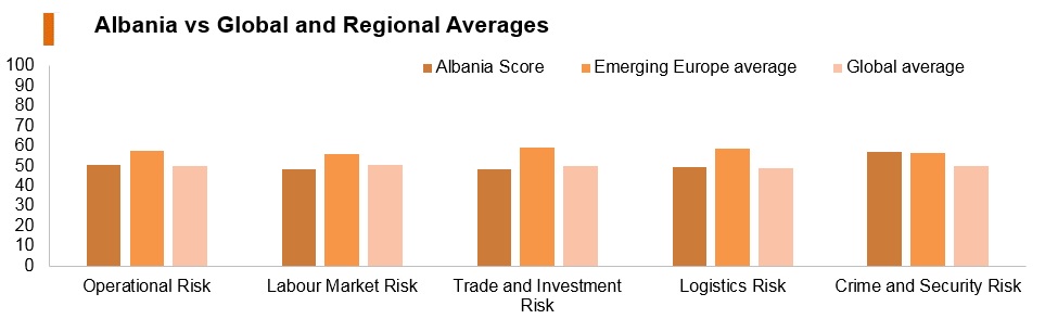 Graph: Albania vs global and regional averages Graph: Albania vs global and regional averages