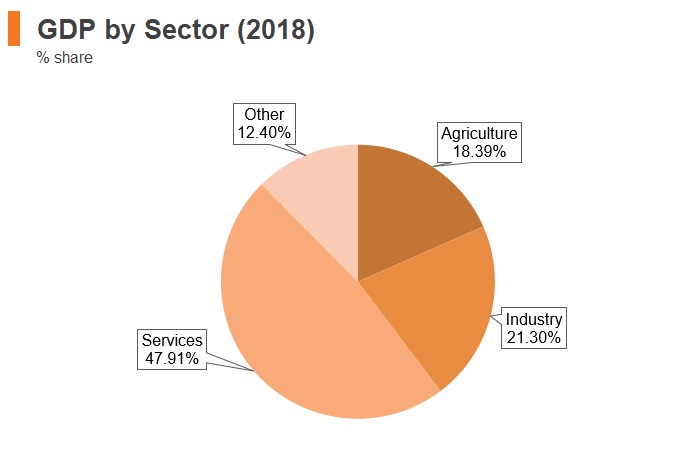Graph: Albania GDP by sector (2018) Graph: Albania GDP by sector (2018)