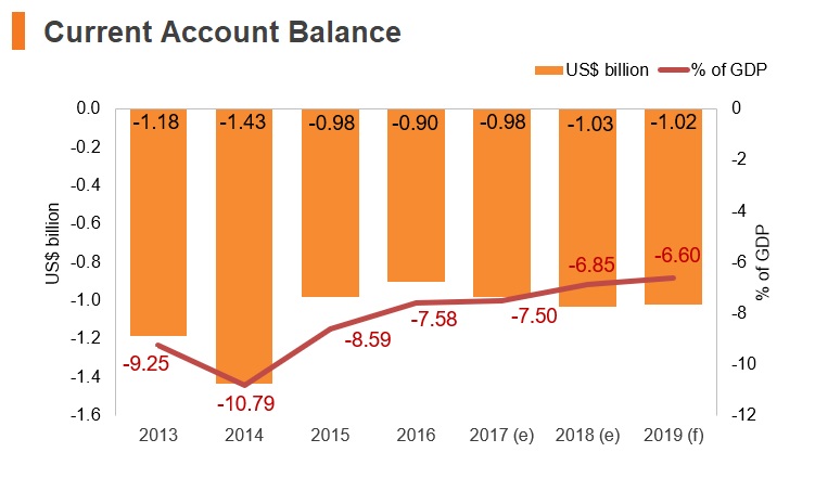 Graph: Albania current account balance Graph: Albania current account balance