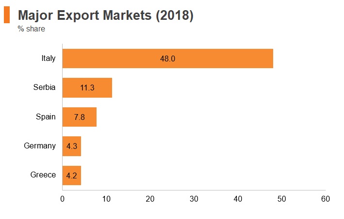 Graph: Albania major export markets (2018) Graph: Albania major export markets (2018)
