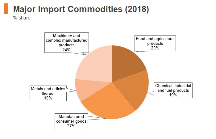 Graph: Albania major import commodities (2018) Graph: Albania major import commodities (2018)