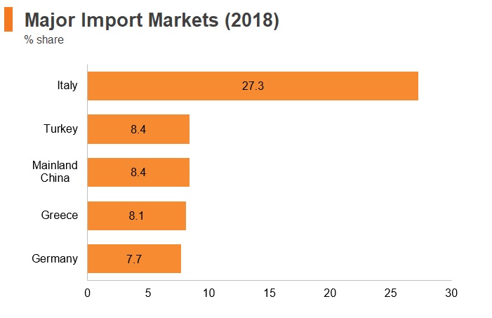 Graph: Albania major import markets (2018) Graph: Albania major import markets (2018)