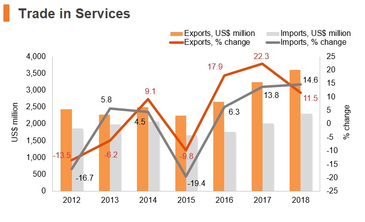 Graph: Albania trade in services Graph: Albania trade in services