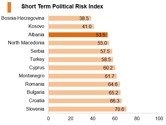 Graph: Albania short term political risk index Graph: Albania short term political risk index