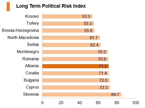 Graph: Albania long term political risk index Graph: Albania long term political risk index