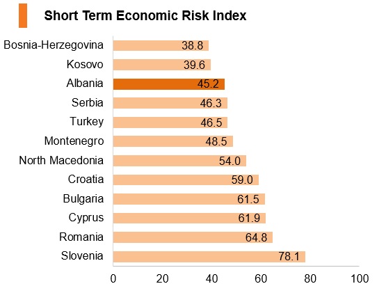 Graph: Albania short term economic risk index Graph: Albania short term economic risk index