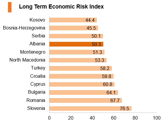 Graph: Albania long term economic risk index Graph: Albania long term economic risk index