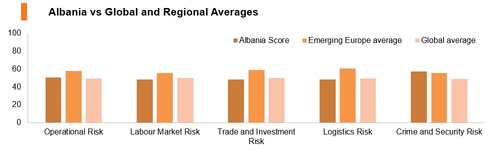 Graph: Albania vs global and regional averages Graph: Albania vs global and regional averages