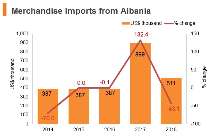 Graph: Merchandise imports from Albania Graph: Merchandise imports from Albania
