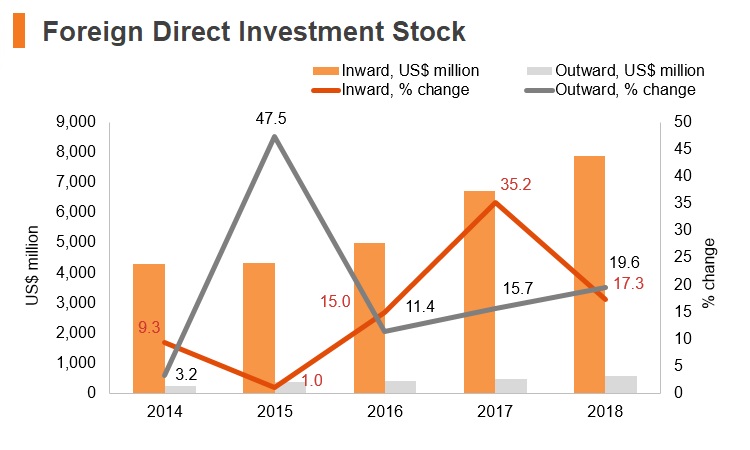 Graph: Albania FDI stock Graph: Albania FDI stock