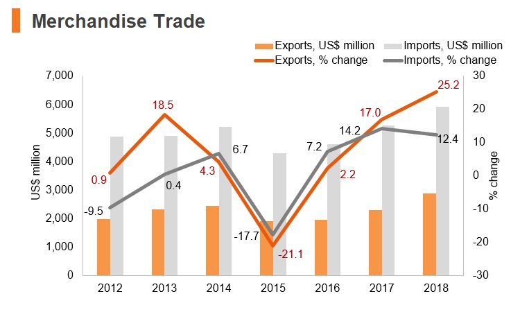 Graph: Albania merchandise trade Graph: Albania merchandise trade