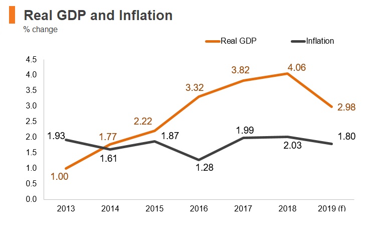 Graph: Albania real GDP and inflation Graph: Albania real GDP and inflation