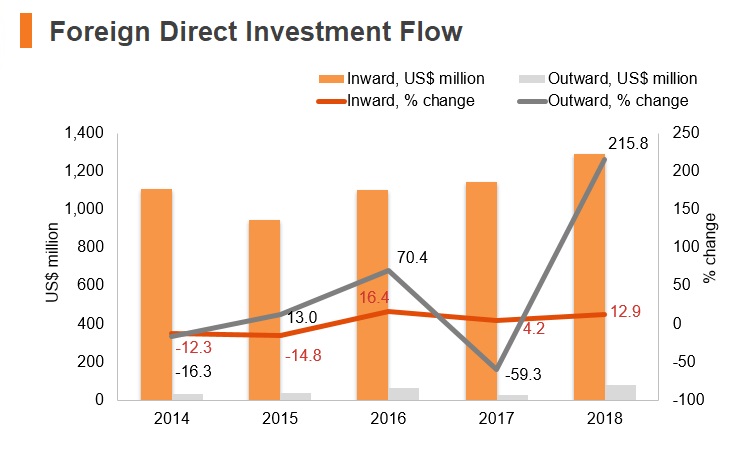 Graph: Albania FDI flow Graph: Albania FDI flow