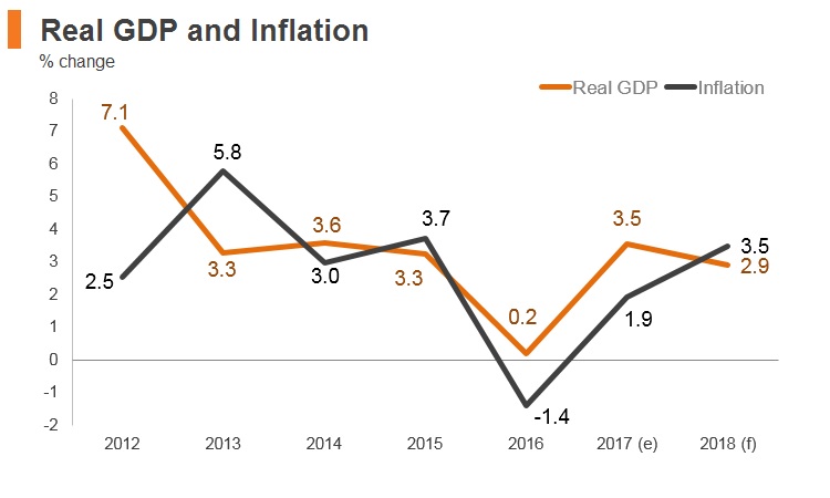 Graph: Armenia real GDP and inflation Graph: Armenia real GDP and inflation